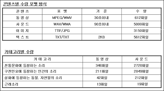 한국의 소리은행 콘텐츠 구성 요약표. 우리 고유의 소리와 현대의 전자음으로 재생 불가능한 전통의 소리 등을 선별해 모두 5600편의 디지털콘텐츠로 구성됐다. 